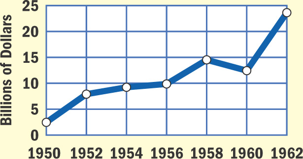 Graph: Savings Accounts in Billions of Dollars 1950 - 1962