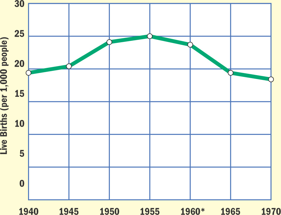 Graph: American Birthrate 1940 - 1970