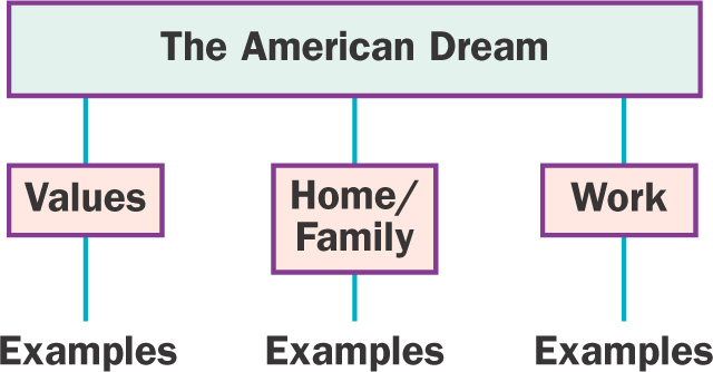 Diagram entitled The American Dream: provides spaces to list examples related to Values, Home/Family, and Work