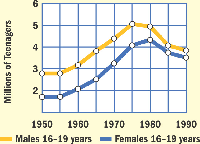 Graph: Teenagers and Employment 1950 - 1990