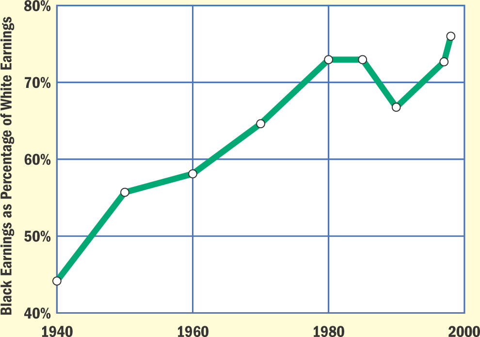 Graph: Black Earnings as Percentage of White Earnings, 1940 - 2000