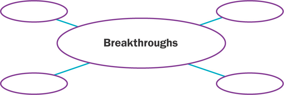 Diagram: provides four spaces to list breakthroughs