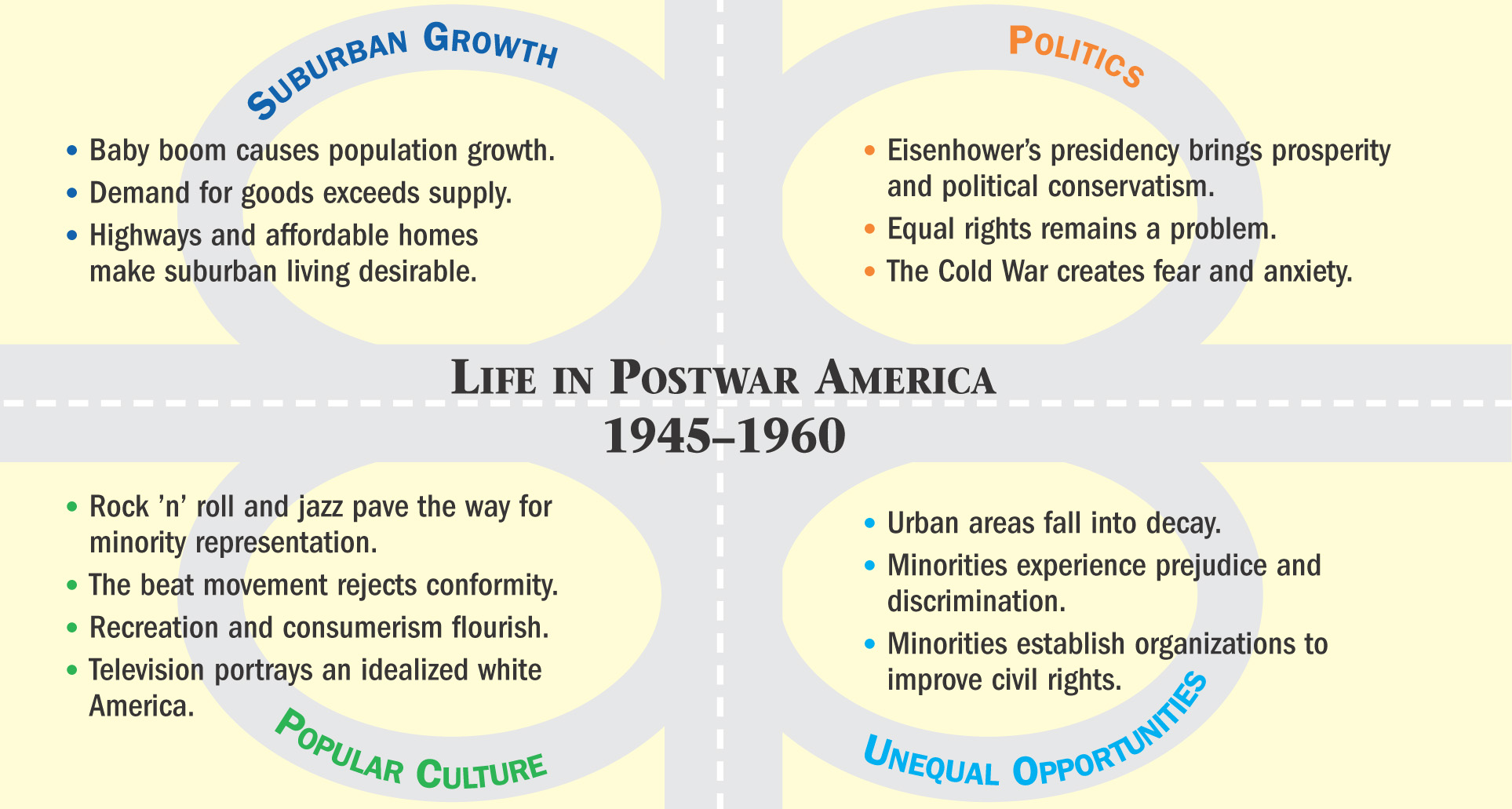 Diagram lists four aspects of Life in Postwar America 1945 - 1960: suburban growth, politics, popular culture, and unequal opportunities