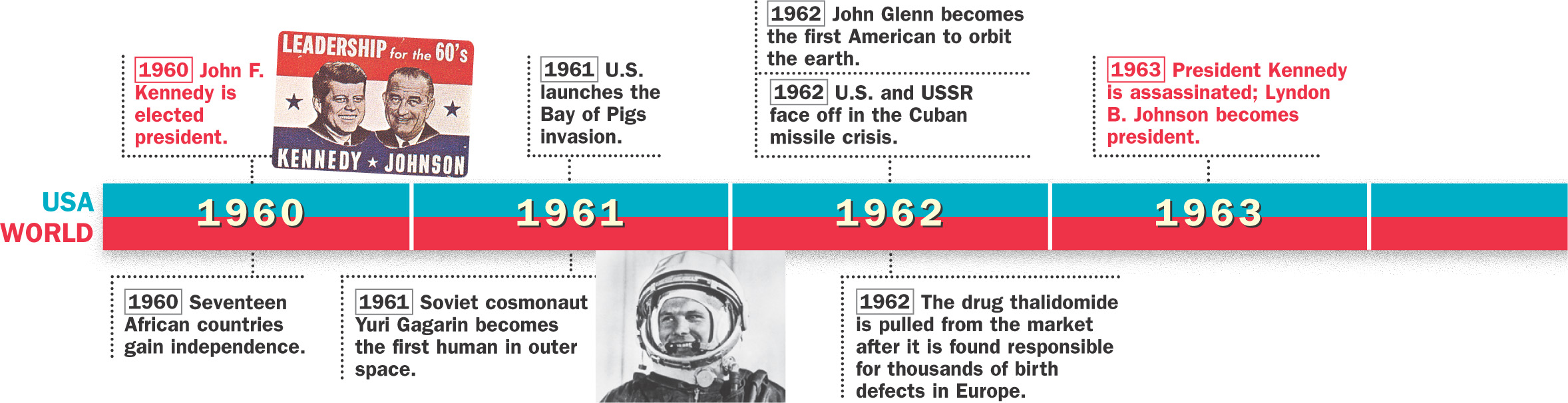 A timeline of
historical events from 1960 to 1968 in both the U.S. and the world
