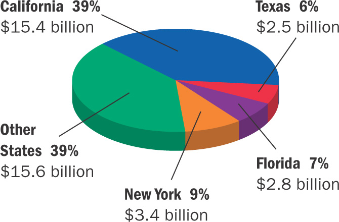 A pie chart shows spending by state.