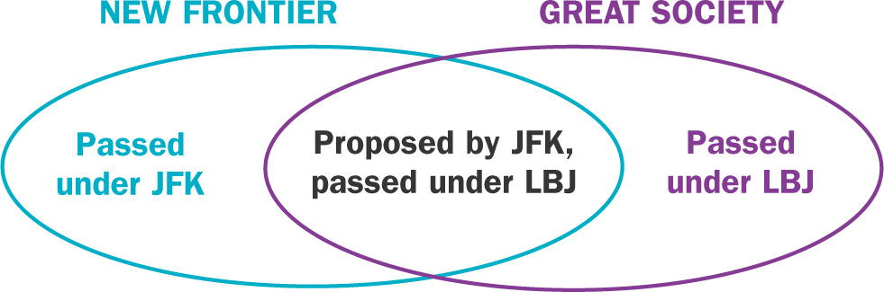 A diagram: two ovals intersect. One oval is labled New Frontier, and reads Passed Under JFK. The second oval is labled Great Society,and reads Passed under LBJ. Where the ovals intersect is labled Proposed under JFK, passed under LBJ.