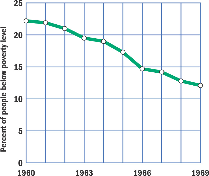 A graph traces the percentage of people below the poverty level from 1960-1969.