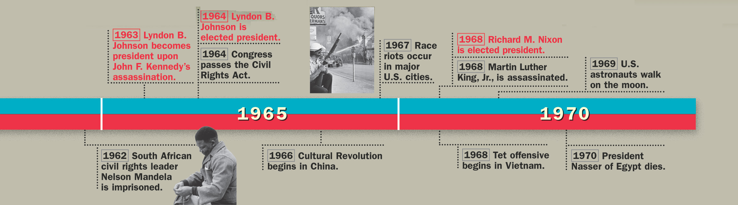 A timeline of historical events from 1954 to 1970 in both the U.S. and the world