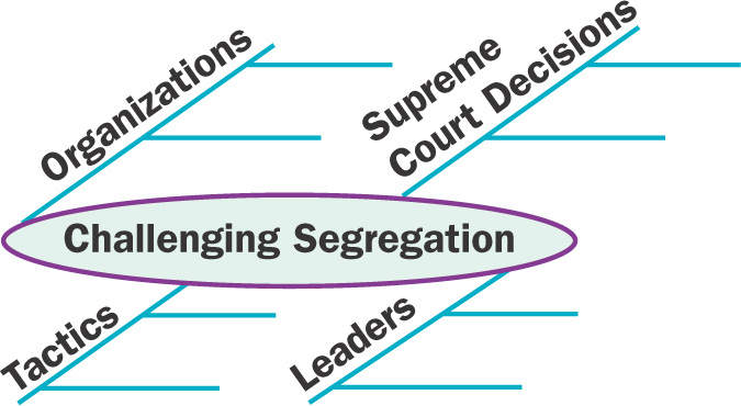 diagram: an oval is labled Challenging Segregation. Blank lines extend from four surrounding categories: Organizations, Supreme Court Decisions, Leaders, and Tactics.