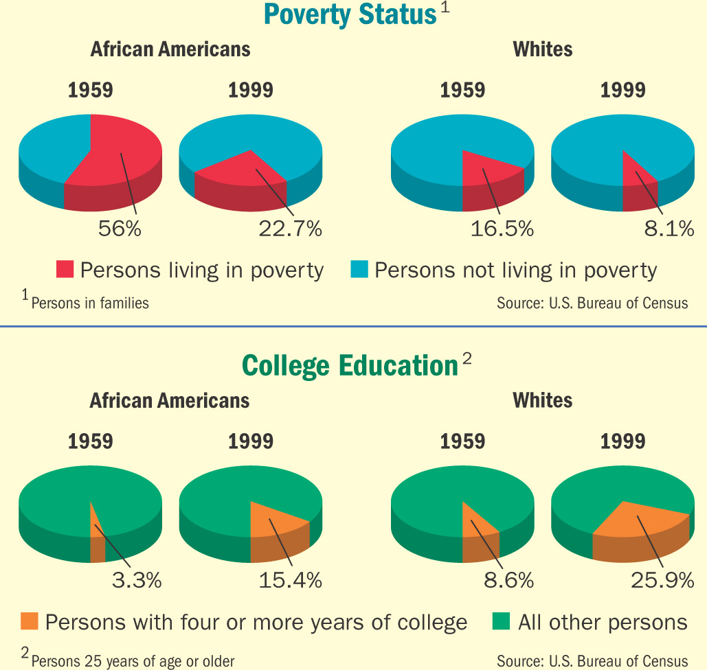 A graph compares poverty status and education between African-Americans and Whites in 1959 and 1999.