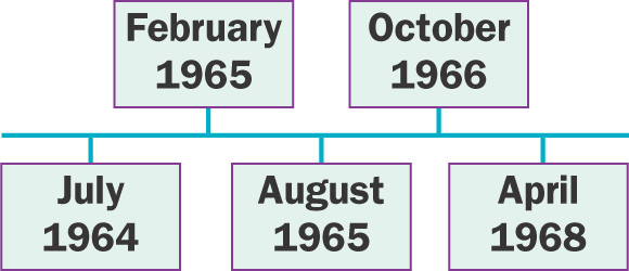 A blank timeline shows five dates: July 1964, February 1965, August 1965, October 1966, and April 1968.