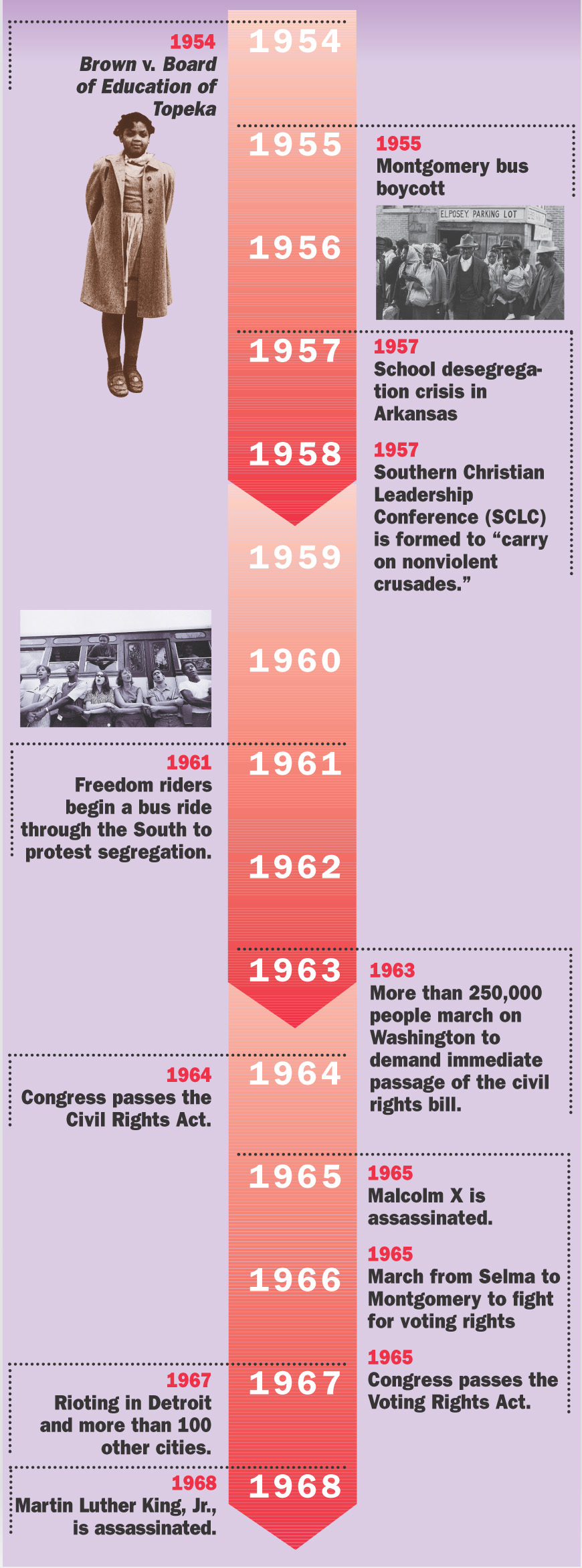 a timeline shows events in the civil rights movement, 1854-1968.