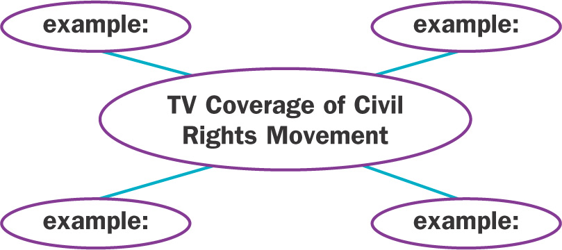 Diagram: the words TV Coverage of the Civil Rights Movement are surrounded by four blank ovals labled Example: