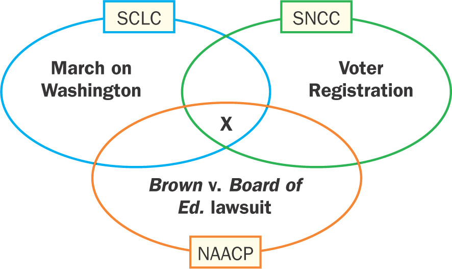 diagram: three ovals intersect in an area labled X. The ovals are labeled: SCLC March on Washington, SNCC Voter Registration, and NAACP Brown v. Board of Ed. Lawsuit.