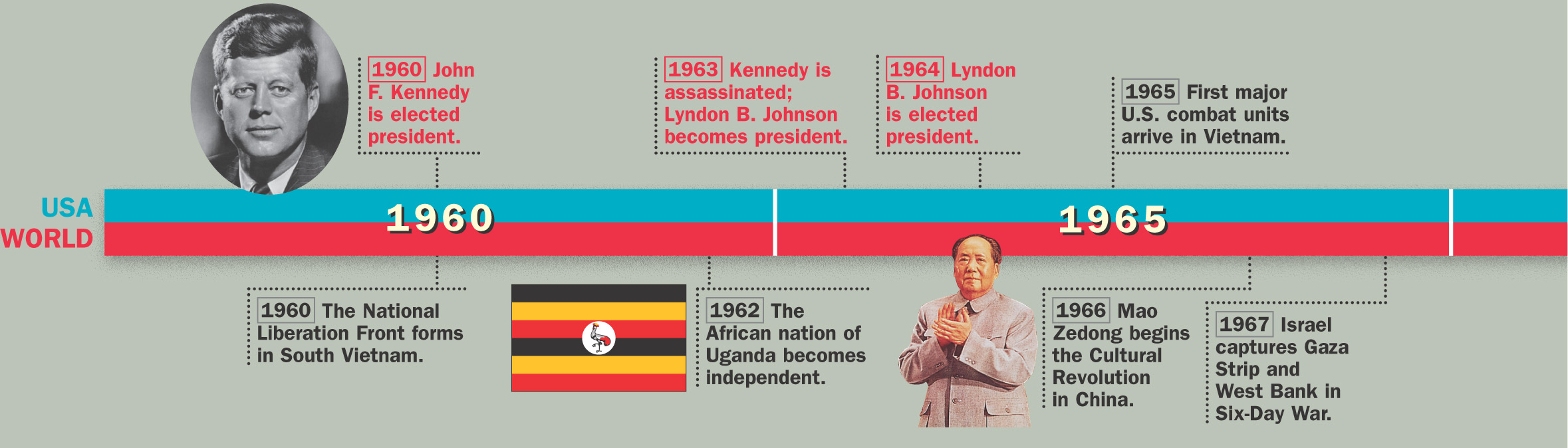 A timeline of historical events from 1960 to 1975 in both the U.S. and the world