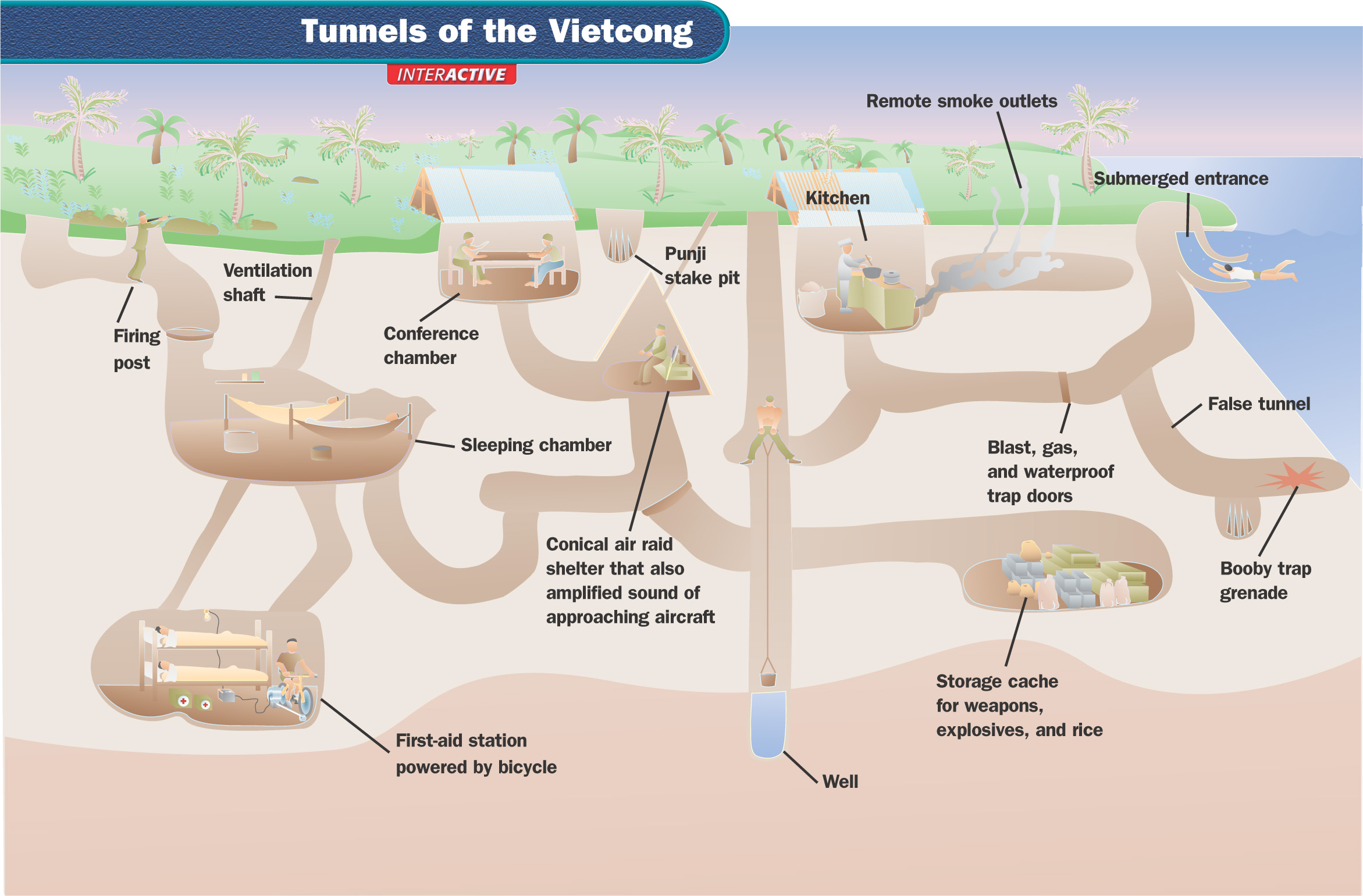 A map: Tunnels of the Vietcong. The map shows an underwater entrance leading to a web of tunnels with its own water well, kitchen, sleeping chambers and storage cache.