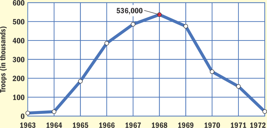 A graph tracks the number of troops from 1963-1972.