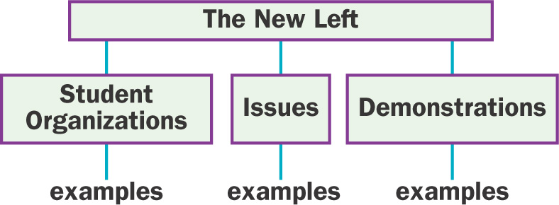 Diagram: Below the words The New Left, lines lead to three rectangles, labled Student Organizations, Issues, and Demonstrations. Space for Examples is located below each rectangle.