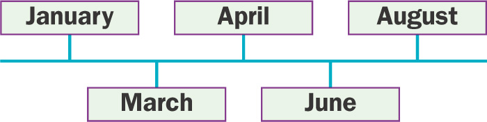 A blank timeline shows the months January, March, April, June and August.