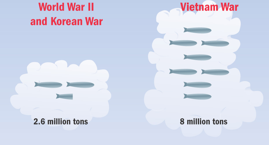 A chart shows 2.6 million tons of bombs dropped in World War II and the Korean War, compared to 8 million tons in the Vietnam War.