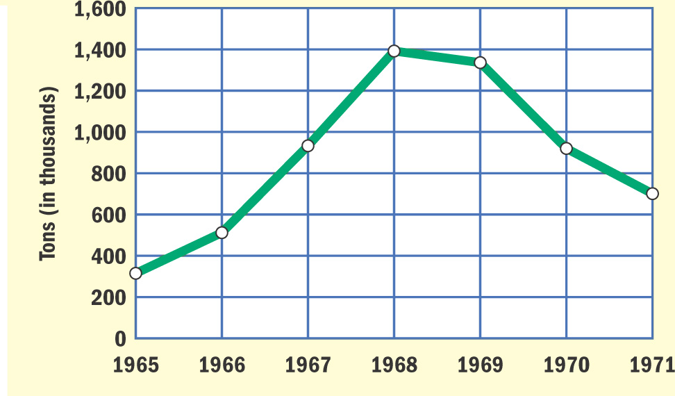 A graph shows the number of tons dropped from 1965 to 1971.