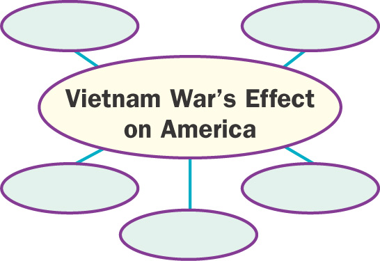 In a web diagram, the words Vietnam War's Effect on America are connected to five blank ovals.