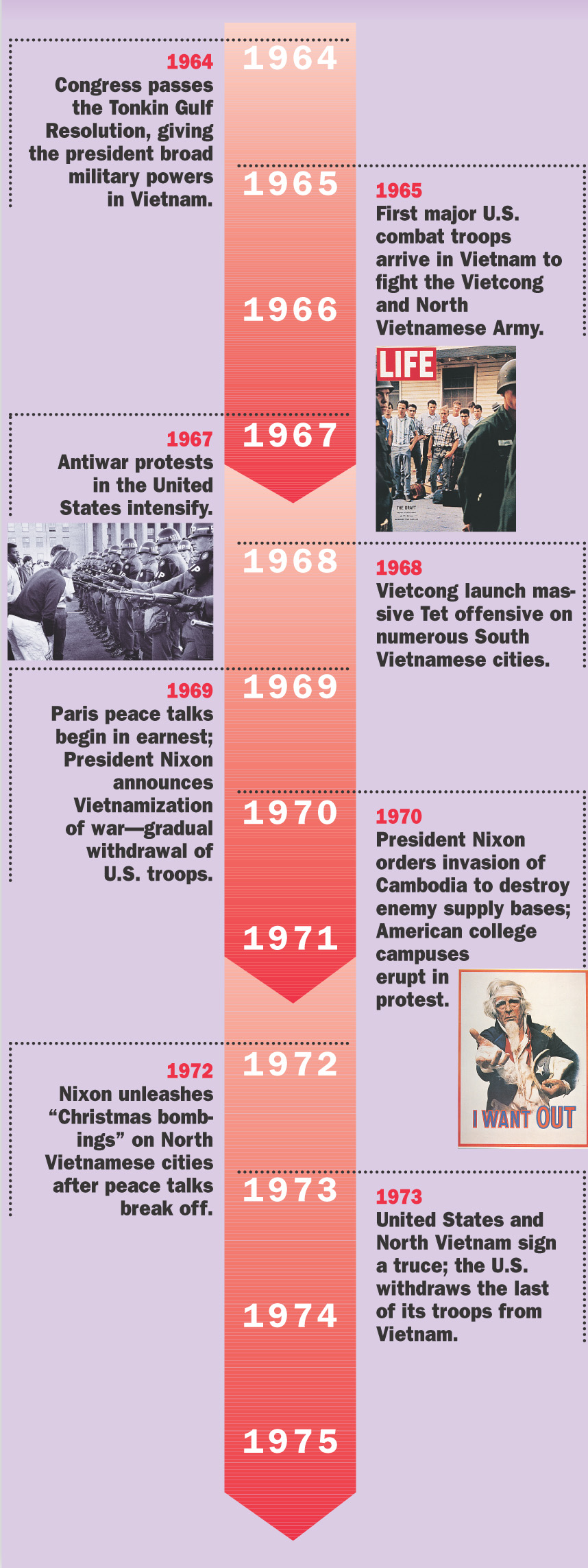 A timeline shows events from 1964 to 1975.
