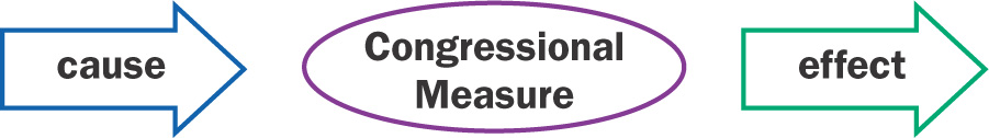 Diagram: an arrow labled Cause leads to an oval labled Congressional Measure, by another arrow labled Effect.