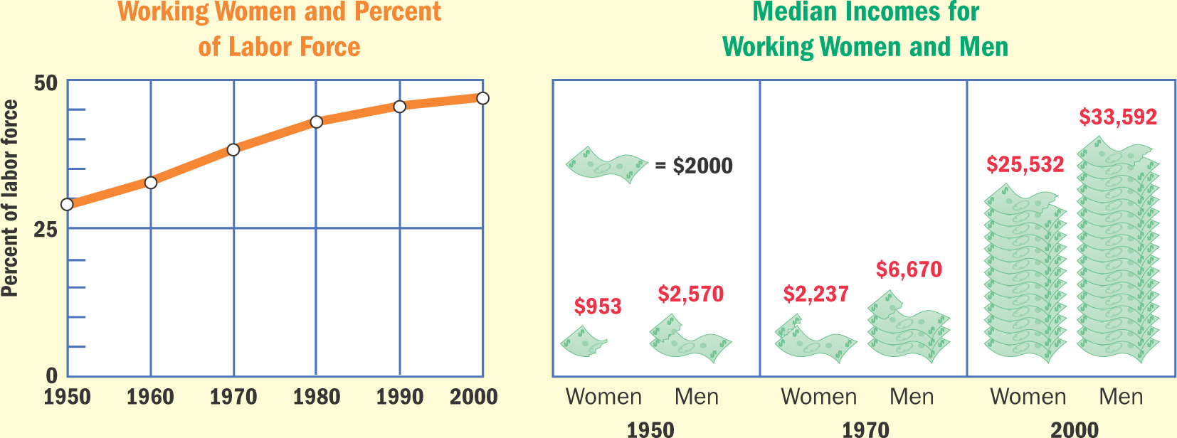 Graphs show women as a percentage of the labor force, and median incomes for working men and women.