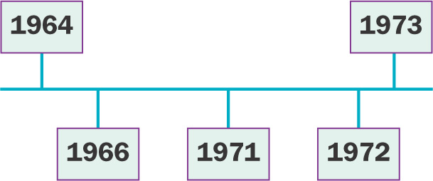A blank timeline shows the years 1964, 1966, 1971, 1972 and 1973.