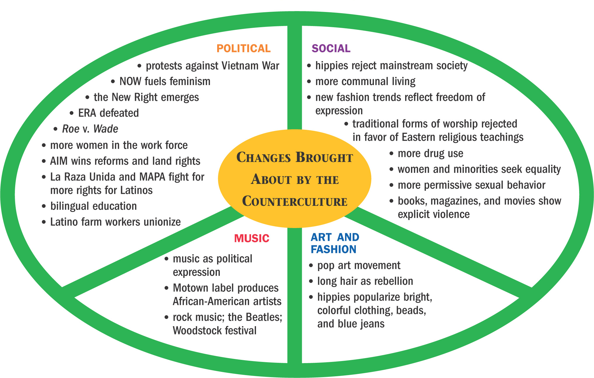 A chart in the shape of a peace symbol is labled Changes Brought About by the Counterculture. The chart is broken down into four sections: Political, Social, Music, Art and Fashion.