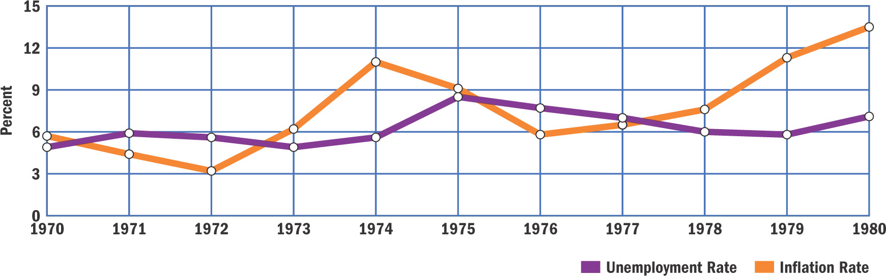 a graph shows the unemployment rate and the inflation rate from 1970 to 1980.