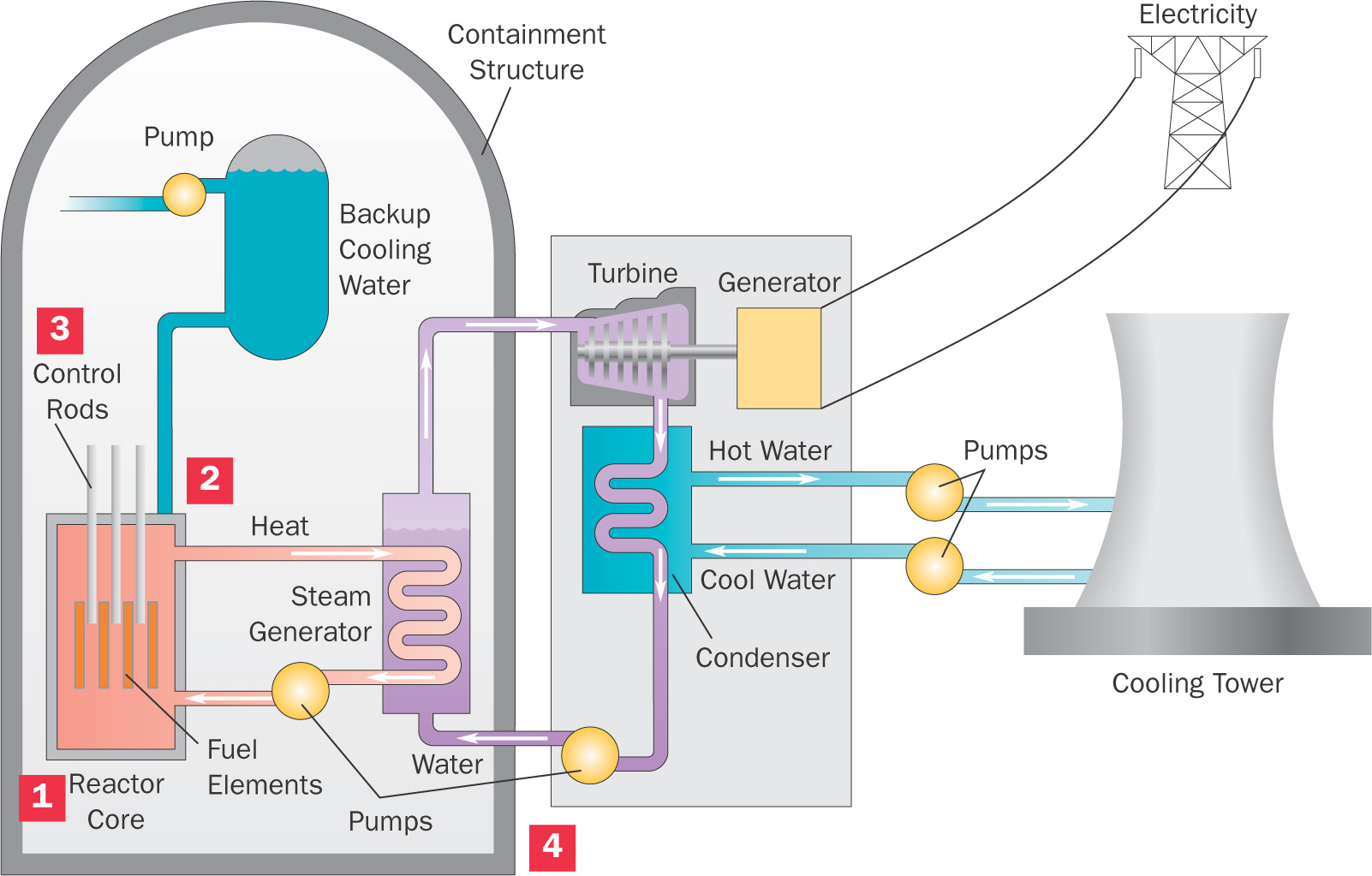 A diagram of a nuclear reactor.