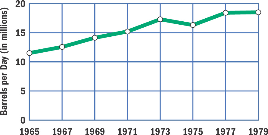 A graph: U.S. oil consumption 1965-1979.