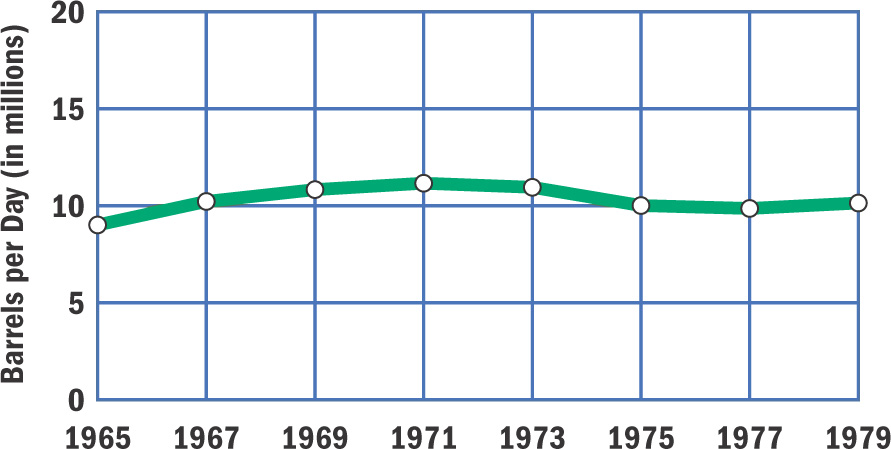 A graph: U.S. Oil production from 1965-1979