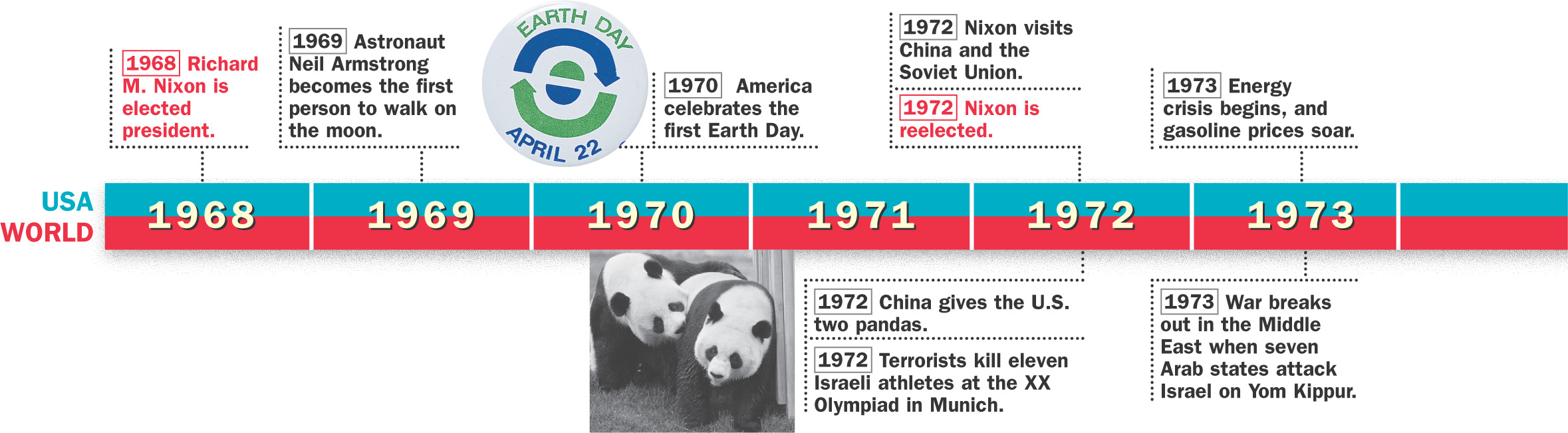A timeline of historical events from 1968 to 1979 in both the U.S. and the world