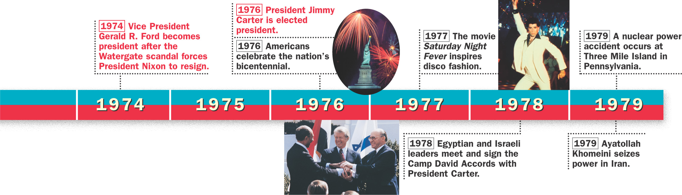 A timeline of historical events from 1968 to 1979 in both the U.S. and the world