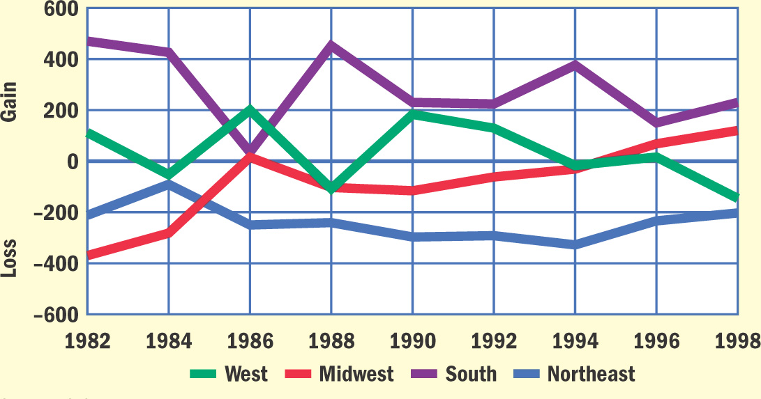 A graph tracks popullation in four regions from 1982 to 1998.
