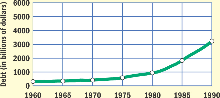 a graph charts U.S. debt from 1960 to 1990.