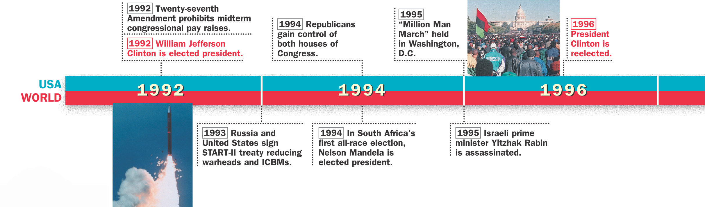 A timeline of historical events from 1992 to 2005 in both the U.S. and the world