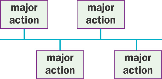 A blank timeline has four spaces labled 'Major Action.'