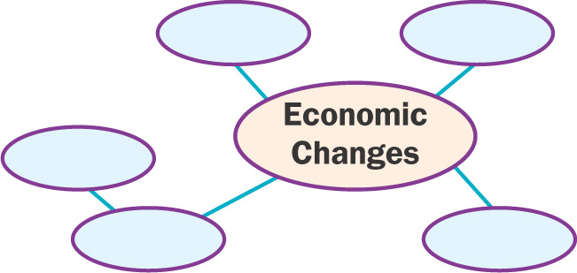 Diagram: five blank ovals surround the words Economic Changes.