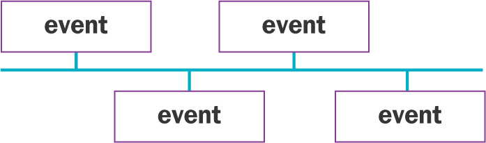 A blank timeline has spaces for four Events.