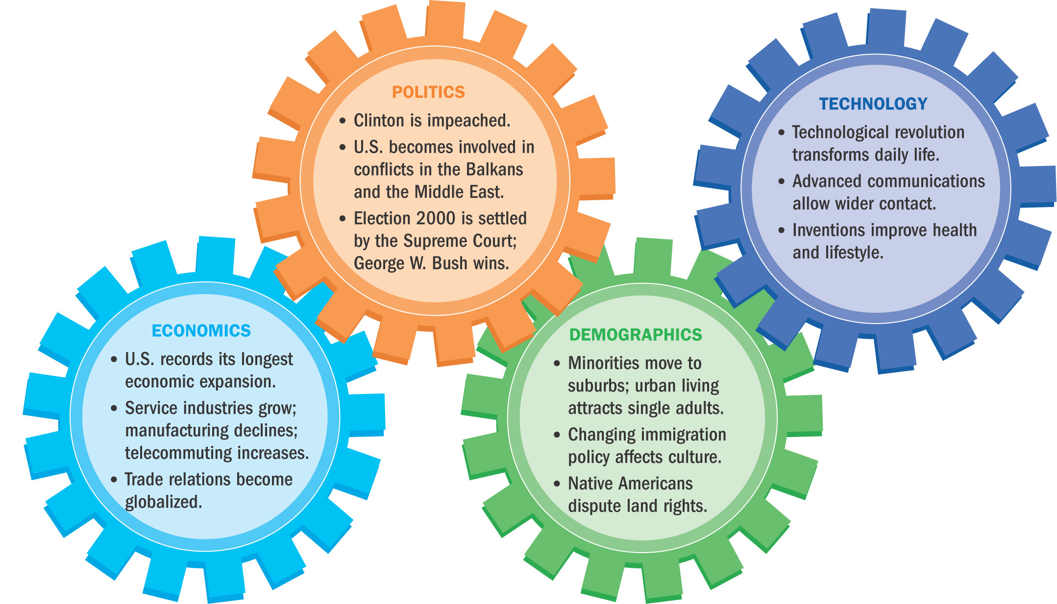 A graphic shows four intertwining gears, labled Economics, Politics, Deomgraphics, and Technology.