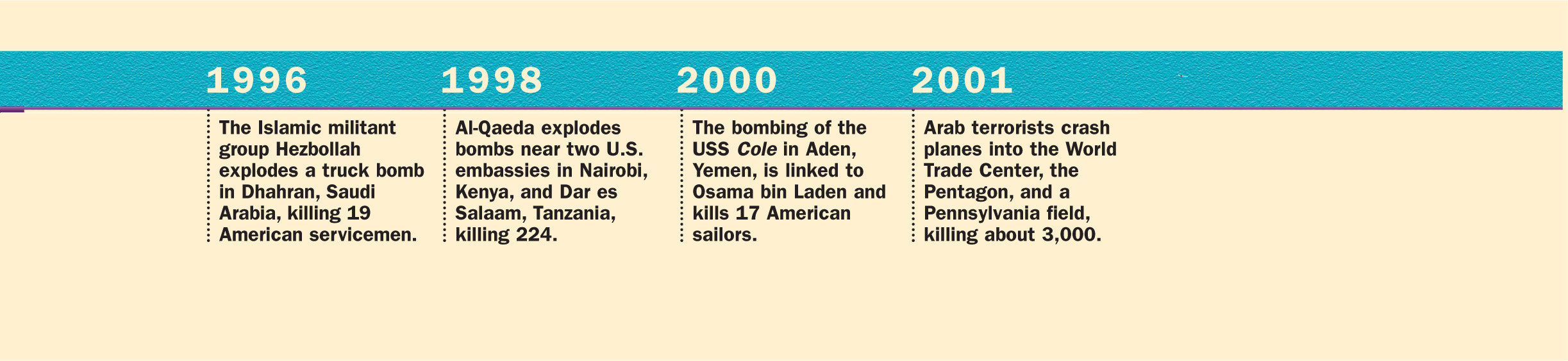 A timeline lists terrorist attacks from 1978 to 2001.