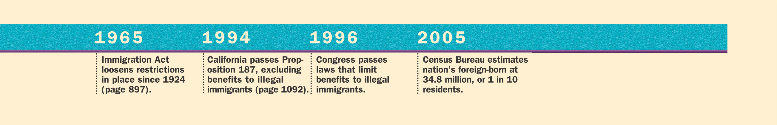 A timeline lists events in the history of U.S. immigration from 1751 to 2005.