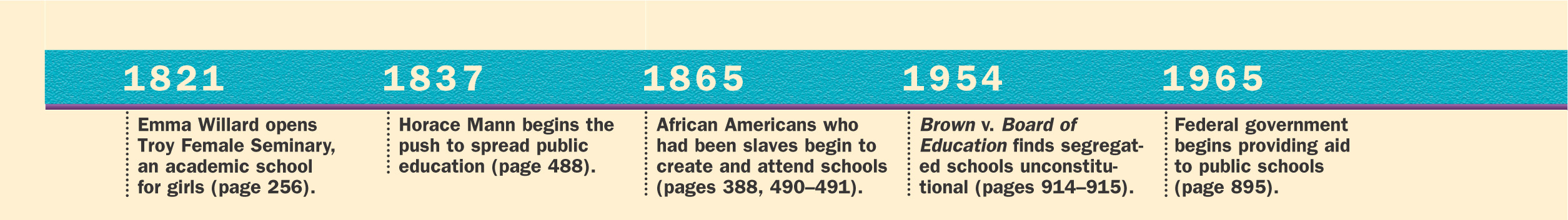 A timeline shows events in Education in the U.S. from 1821 to 2005.