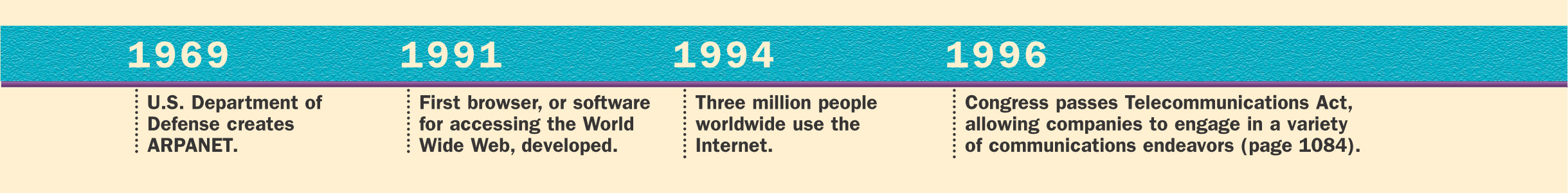 A timeline shows advances in Communications in the U.S. from 1969 to 2006.