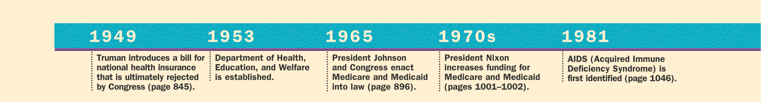 A timeline shows events in Health Care in the U.S. from 1949 to 2001.