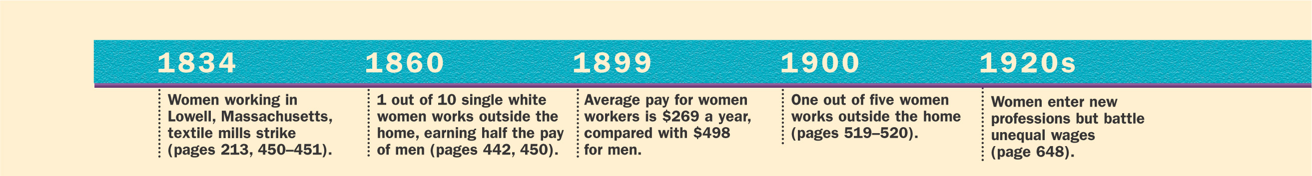 A timeline shows events involving women in the workforce in the U.S. from 1834 to 2005.